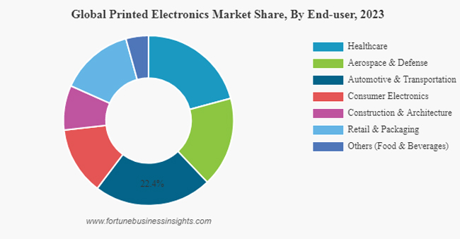 Fortune Business Insights: The global printed electronics market has reached $14.89 billion